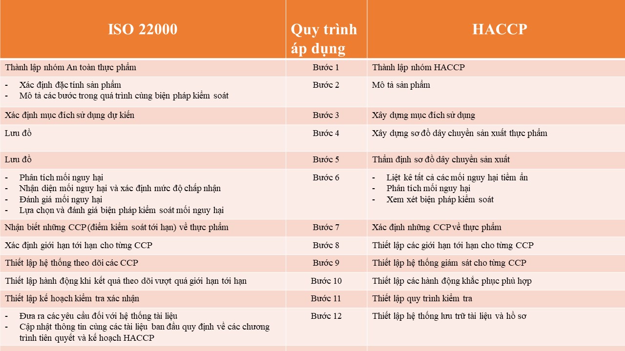 so sánh iso22000 và haccp