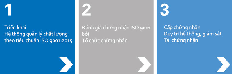 Làm thế nào để được chứng nhận ISO 9001?