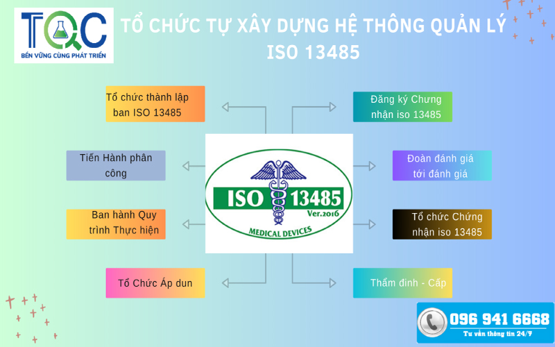 Tổ chức tư xây dựng iso 13485