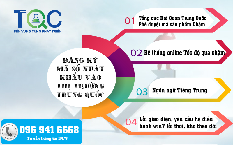khó khăn đăng ký Mã số xuất khẩu sang Trung Quốc theo lệnh 248, lệnh 249 |TQC