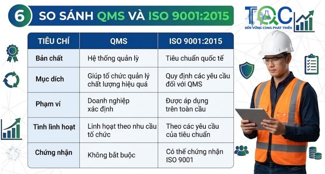 So sánh QMS và ISO 9001
