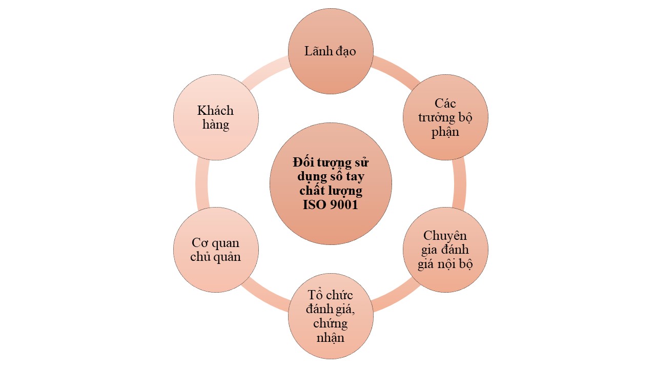 đối tượng sử dụng sổ tay chất lượng iso 9001