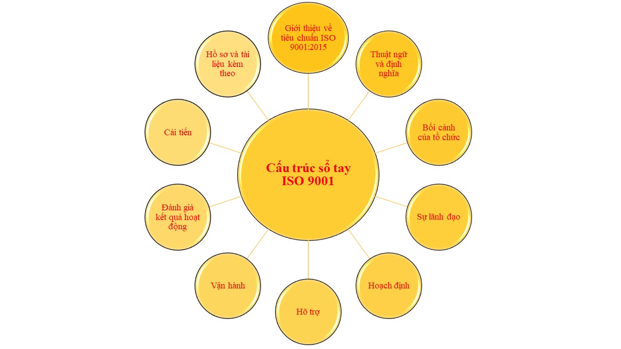 cấu trúc sổ tay chất lượng iso 9001