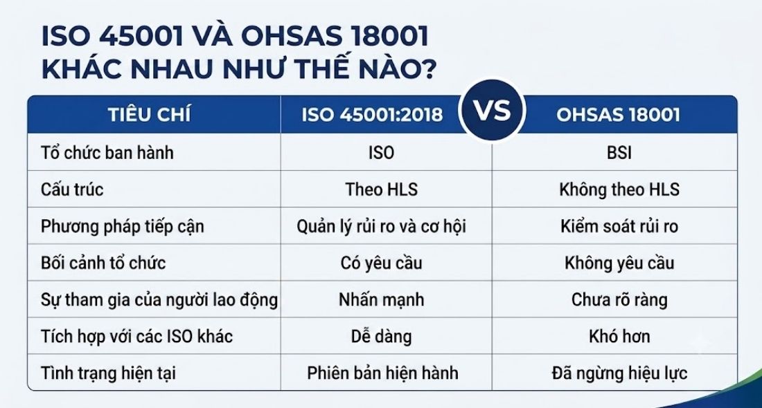 Sự khác nhau tiêu chuẩn ISO 45001 và OHSAS 18001 