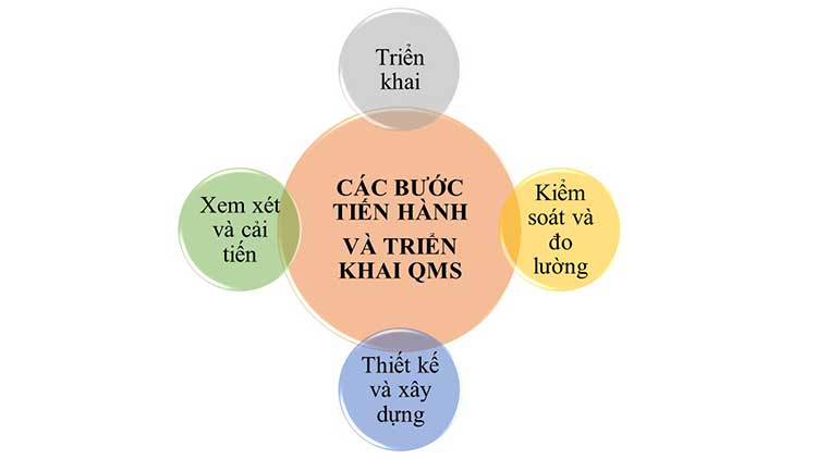 các bước triển khai qms