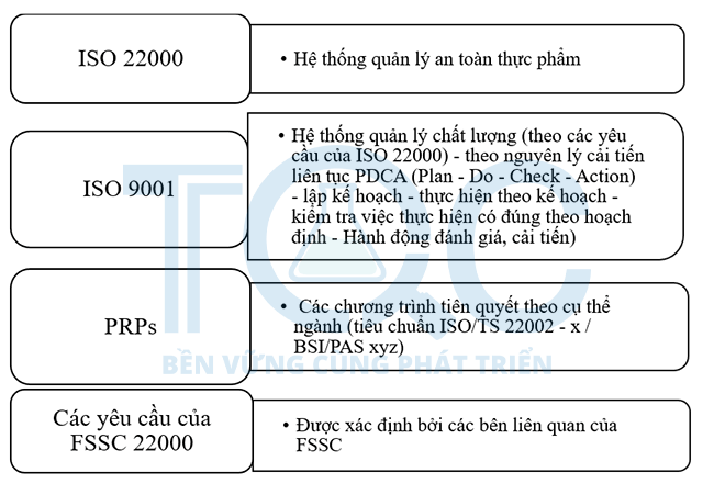 Cấu trúc cơ bản các thành phần của FSSC22000