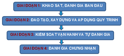 các bước thực hiện ISO 9001