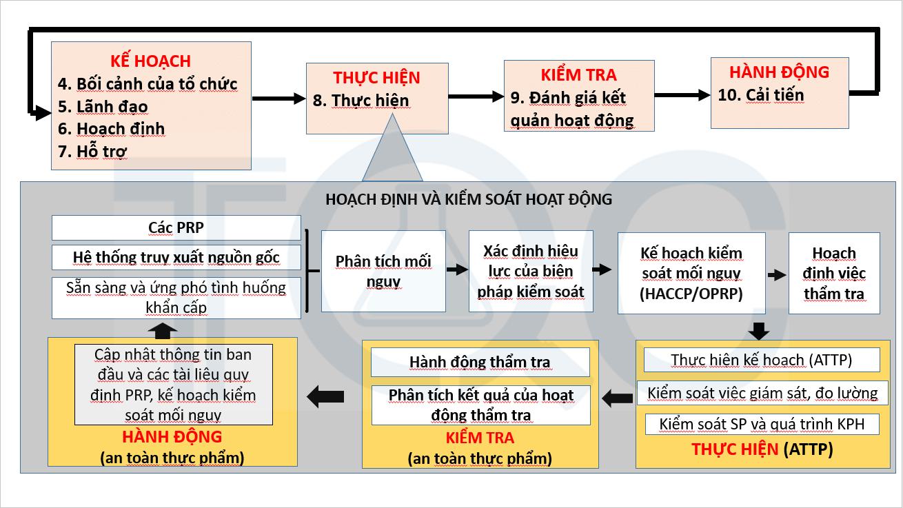 2 chu kỳ PDCA trong ISO 22000:2018