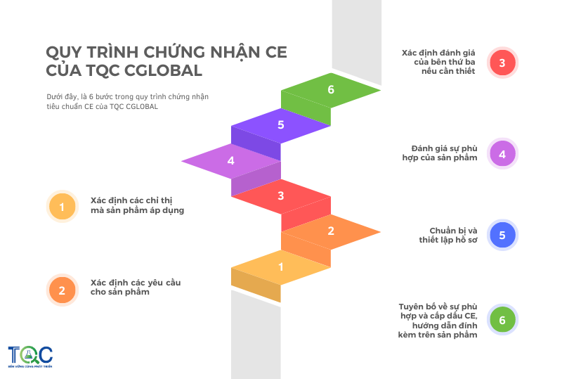 quy trinh dat ce