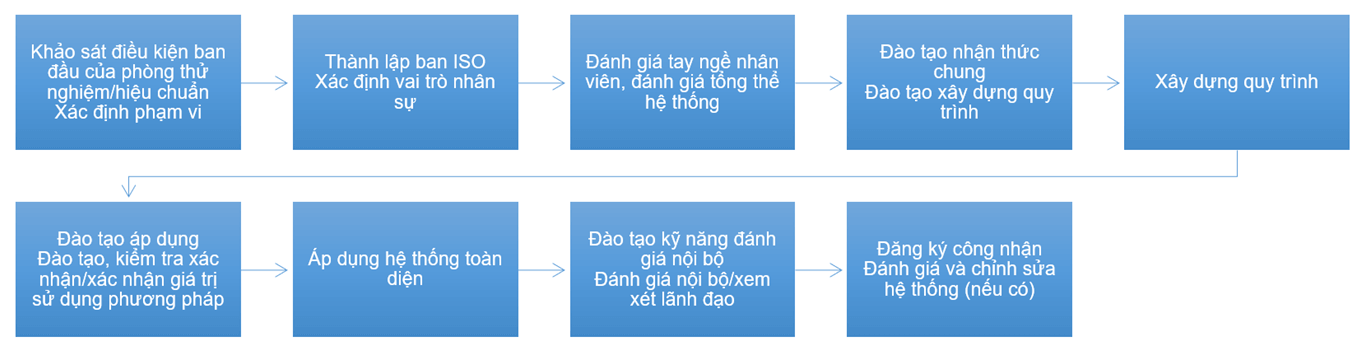 tqc, trung tâm tqc, iso 17025, iso/iec 17025, tư vấn iso17025