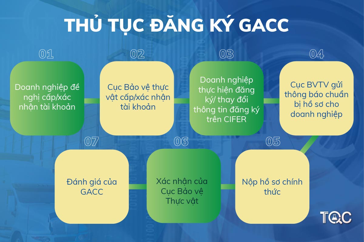 Dịch vụ đăng ký mã sô xuất khẩu sang Trung Quốc | TQC