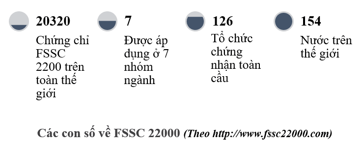 Các con số về FSSC 22000