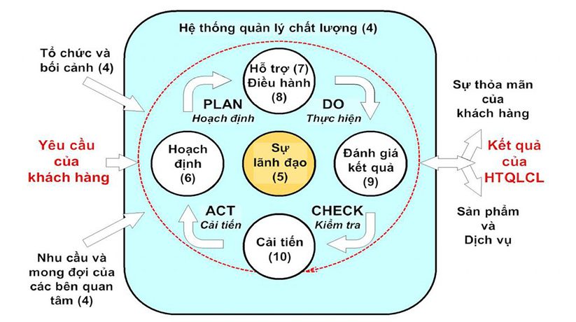 TQC đào tạo theo tiêu chuẩn ISO 9001:2015