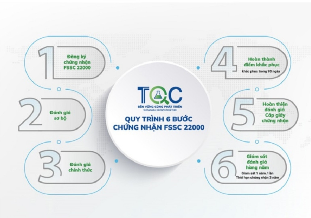 6 bước đánh giá chứng nhận FSSC 22000 của TQC