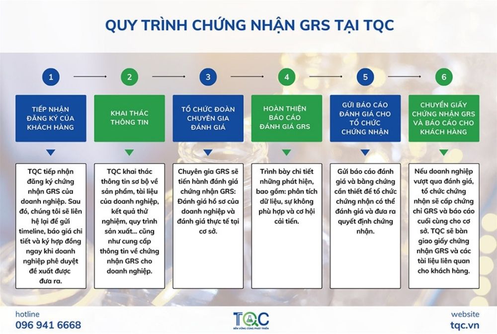 Quy trình chứng nhận GRS