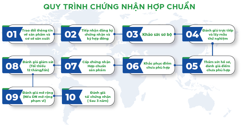 Quy trình chứng nhận hợp chuẩn của TQC