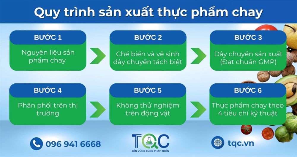 Quy trình sản xuất thực phẩm chay