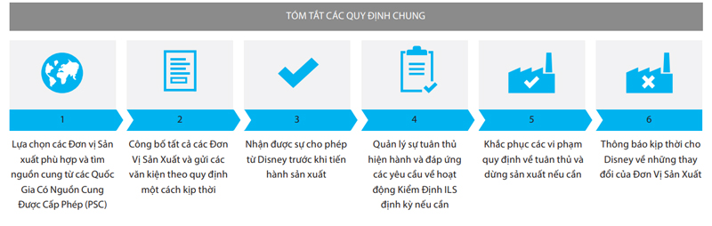 Quy trình ILS trong năm 2022 | TQC