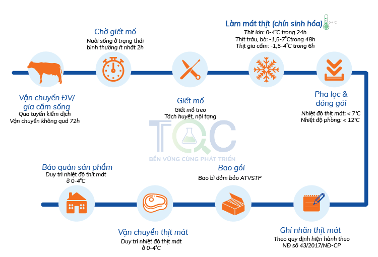 Quy trình sản xuất thịt mát với công nghệ hiện đại theo TCVN 12429